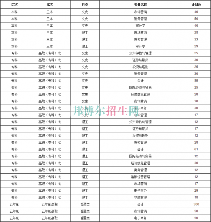 云南經(jīng)濟(jì)管理學(xué)院2016年招生簡(jiǎn)章