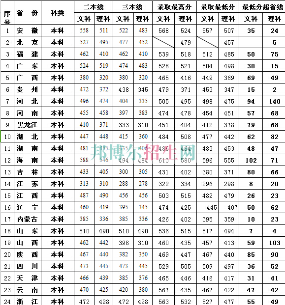 江西財經(jīng)大學(xué)現(xiàn)代經(jīng)濟(jì)管理學(xué)院2017年招生錄取分?jǐn)?shù)線