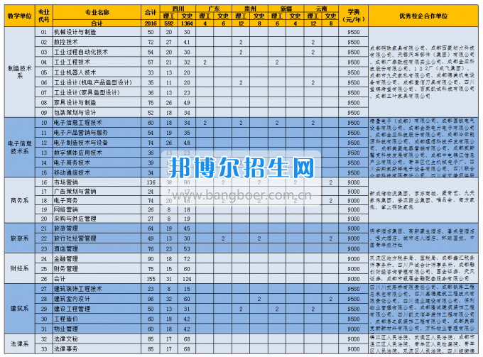四川現(xiàn)代職業(yè)學(xué)院【普通招生】2017年普通類(lèi)招生專業(yè)及計(jì)劃公告