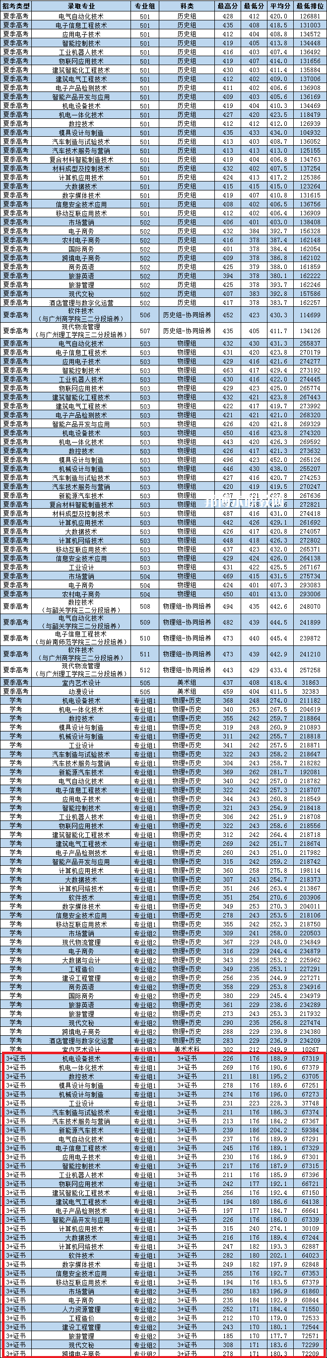 廣東松山職業(yè)技術學院3+證書錄取分數(shù)線(2022-2021歷年)