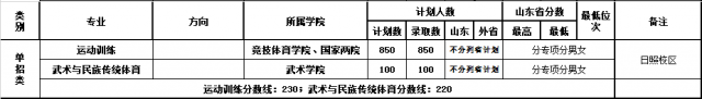 山東體育學院單招錄取分數(shù)線(2022歷年)