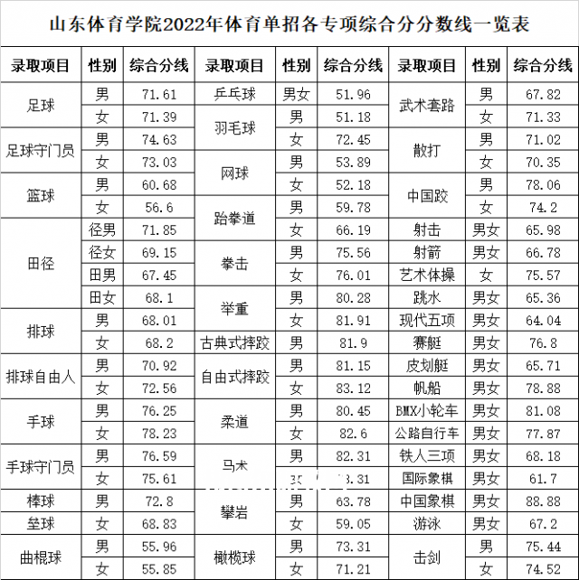 山東體育學院單招錄取分數(shù)線(2022歷年)