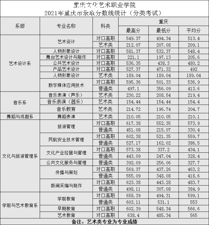 重慶文化藝術(shù)職業(yè)學(xué)院分類考試錄取分?jǐn)?shù)線(2022歷年) 重慶文化藝術(shù)職業(yè)學(xué)院分類考試錄取分?jǐn)?shù)線(2022歷年)