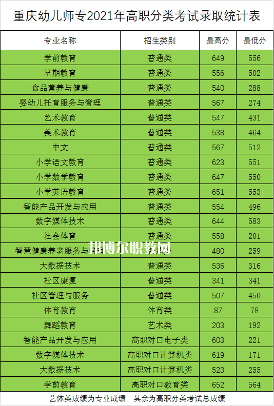 重慶幼兒師范高等專科學(xué)校分類考試錄取分?jǐn)?shù)線 重慶幼兒師范高等??茖W(xué)校分類考試錄取分?jǐn)?shù)線
