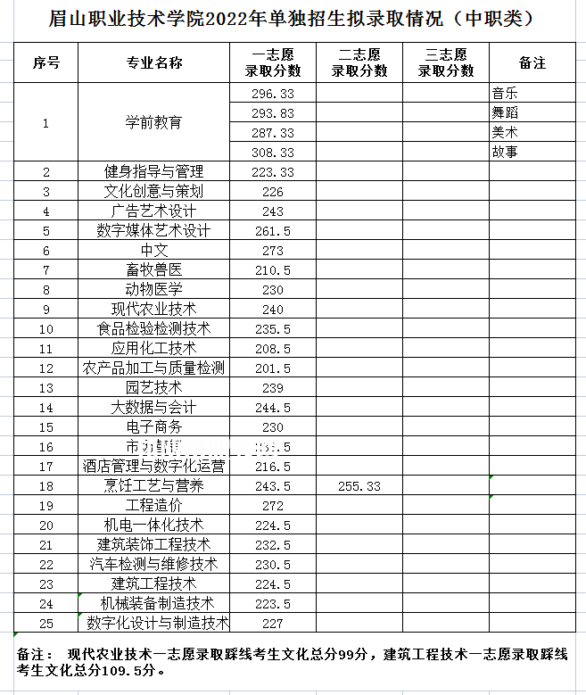 眉山職業(yè)技術(shù)學(xué)院?jiǎn)握袖浫》謹(jǐn)?shù)線(xiàn)(2022歷年) 眉山職業(yè)技術(shù)學(xué)院?jiǎn)握袖浫》謹(jǐn)?shù)線(xiàn)(2022歷年)