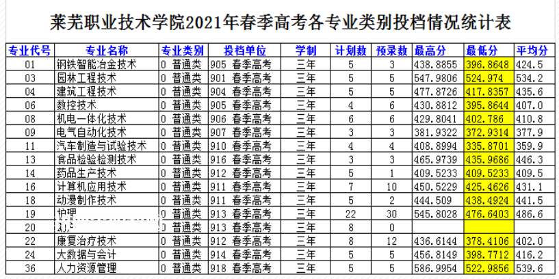 萊蕪職業(yè)技術(shù)學(xué)院春季高考錄取分?jǐn)?shù)線(xiàn)(2022-2019歷年) 萊蕪職業(yè)技術(shù)學(xué)院春季高考錄取分?jǐn)?shù)線(xiàn)(2022-2019歷年)