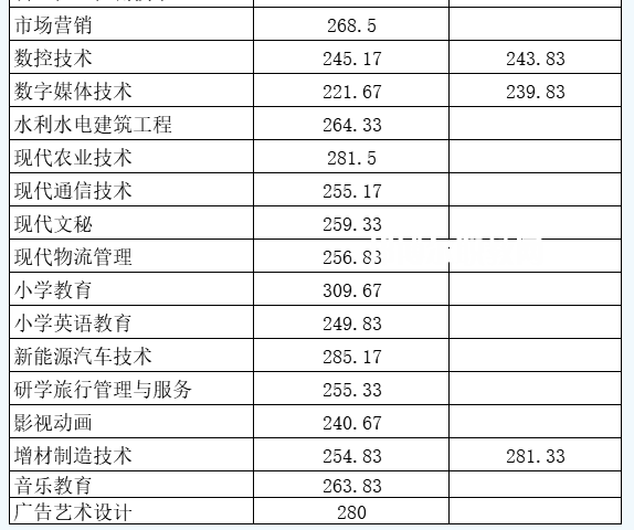 南充職業(yè)技術學院單招錄取分數(shù)線(2022-2021歷年)