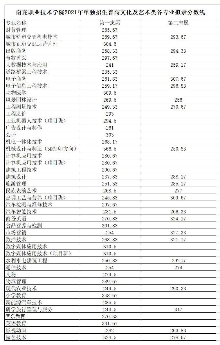 南充職業(yè)技術學院單招錄取分數(shù)線(2022-2021歷年) 南充職業(yè)技術學院單招錄取分數(shù)線(2022-2021歷年)
