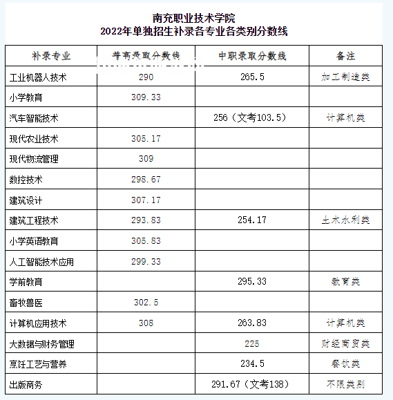 南充職業(yè)技術學院單招錄取分數(shù)線(2022-2021歷年)