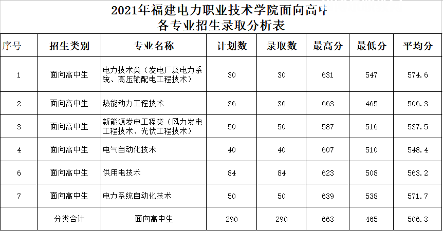 福建電力職業(yè)技術(shù)學院高職分類考試錄取分數(shù)線