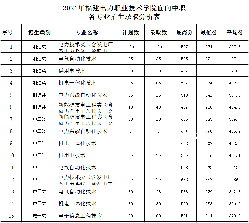 福建電力職業(yè)技術(shù)學院高職分類考試錄取分數(shù)線