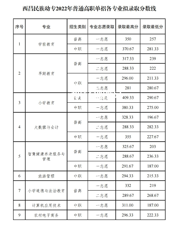 西昌民族幼兒師范高等?？茖W(xué)校單招錄取分?jǐn)?shù)線(2022-2021歷年)