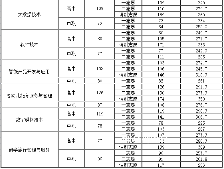 四川幼兒師范高等?？茖W(xué)校單招錄取分?jǐn)?shù)線(2022-2018歷年)