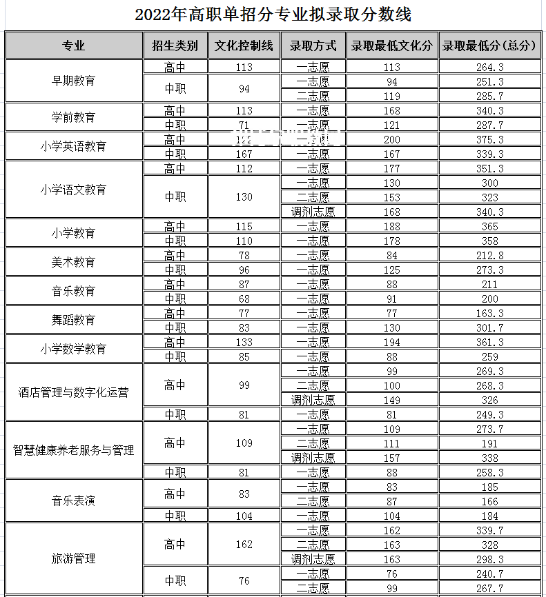 四川幼兒師范高等?？茖W(xué)校單招錄取分?jǐn)?shù)線(2022-2018歷年)